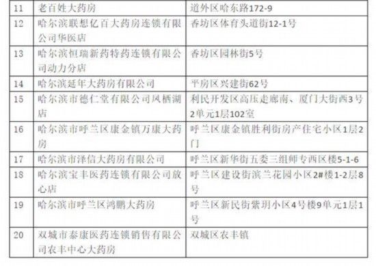  未按要求■防控措施不到位 哈尔滨20家药店被停业整顿