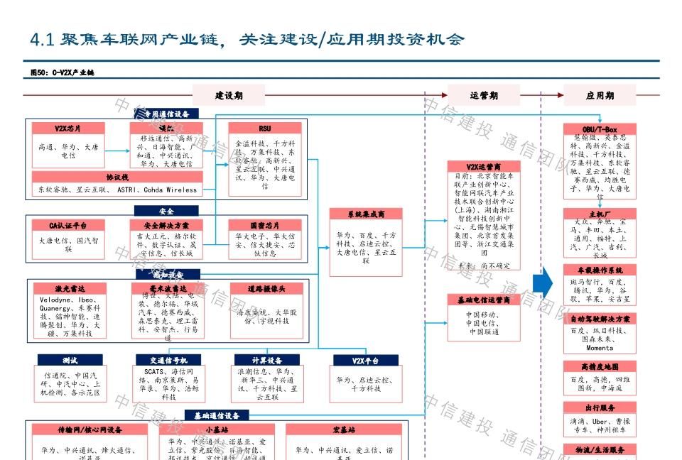 #报告#车联网深度报告：新基建重要方向，5G应用明珠