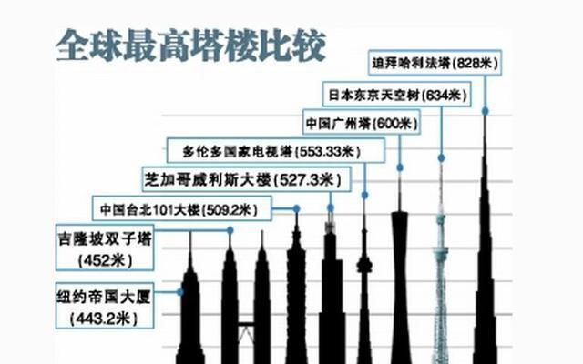  #天空#比中国第一高楼还高,你知道世界最高的电视塔在哪里吗?