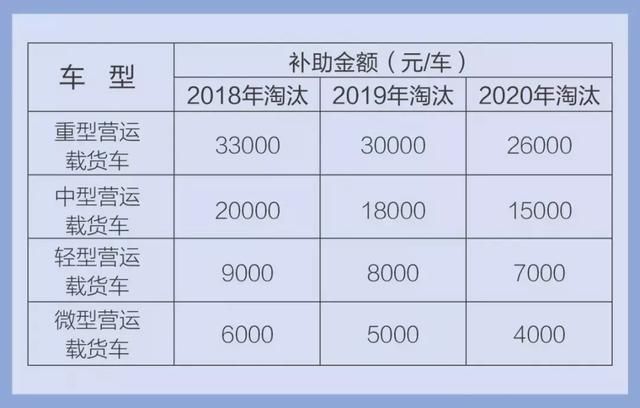 国三车不实施强制报废！异地年检、改造补贴等利好频传