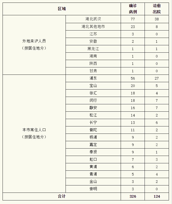  「防控」疫情防控新闻发布会丨今天0-12时，上海无新增新型冠状