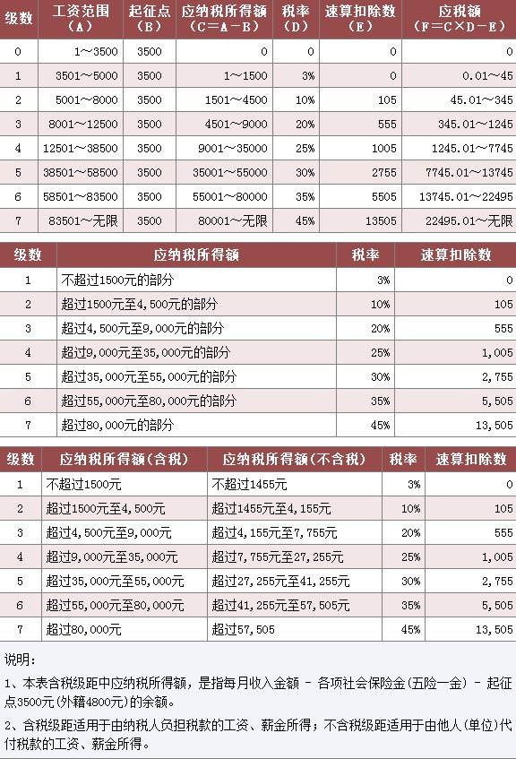 【个税调整最新消息2019】2019个税新