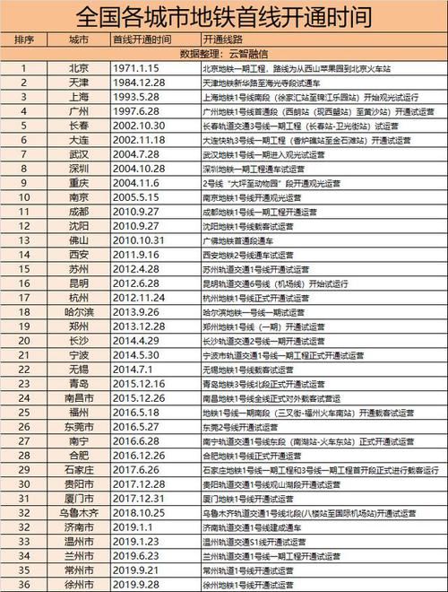  「我国」我国36个地铁城市首线开通排名（截至2019.9）