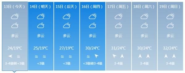 『全岛以多云天气为主』升温了!最高气温37℃!未来几天海南将会是……