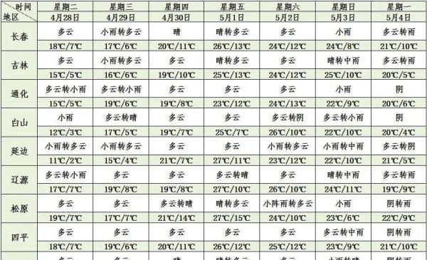  『直冲』气温即将原地起跳 长春、四平、辽源直冲30℃