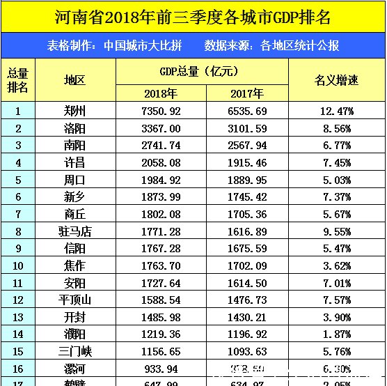 唐山在河北省成绩优越, 在河南省会排第几名