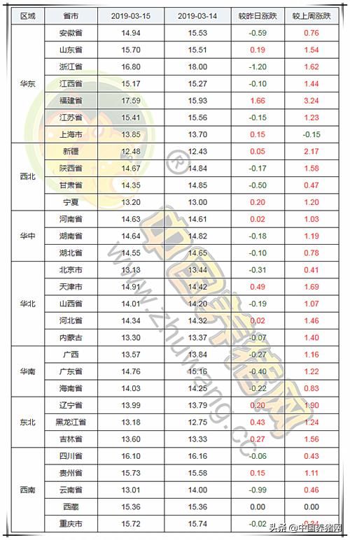 3月15日猪评：市场猪源偏紧，养殖户惜售促使猪价仍有上涨助力！