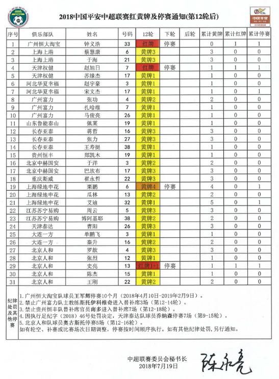 中超第13轮停赛名单:人和2将缺阵 赵旭日无缘