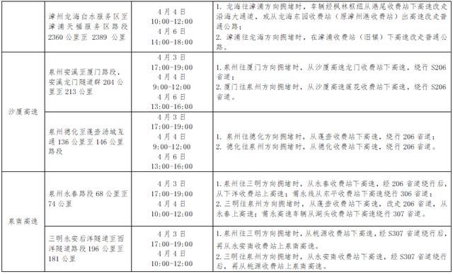  『福建省』福建公布2020年清明假期高速公路易拥堵路段