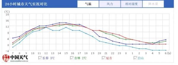  『模式』长春开启升温模式！下周最高21℃！