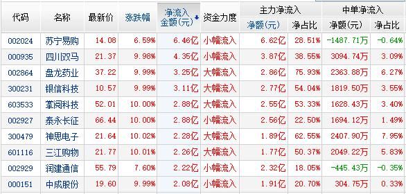 资金流:独角兽4股次新3股流入居前 两市净流出