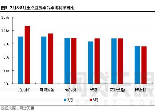 网贷天眼8月上海网贷报告:行业趋平复 监管再发力