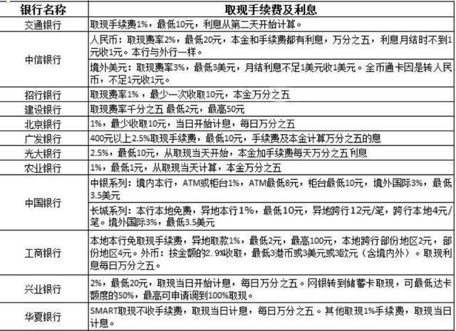 速看!2018年各大银行信用卡提额标准曝光!