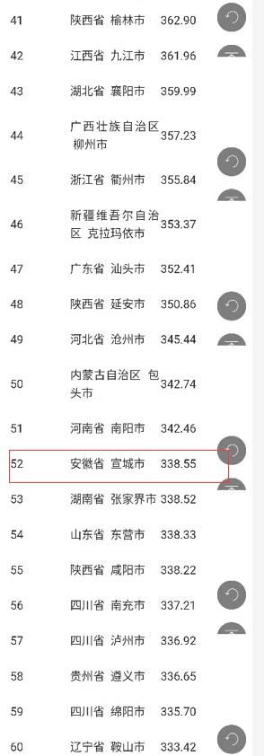  安徽省@中国百强品牌城市榜单公示，黄山市位列30位！安徽省第二