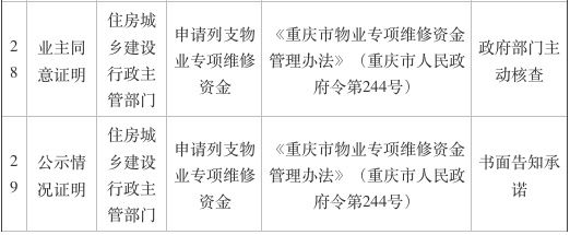 独生子女证明、业主同意证明…… 重庆再取消69项证明事项 看看哪