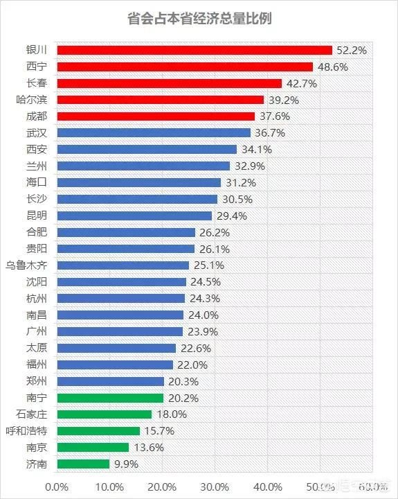 各省GDP总量去掉省会之后的排名！江苏夺魁！