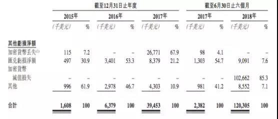 比特大陆IPO拆解：利润暴涨难以持续，最大看点是7纳米矿机