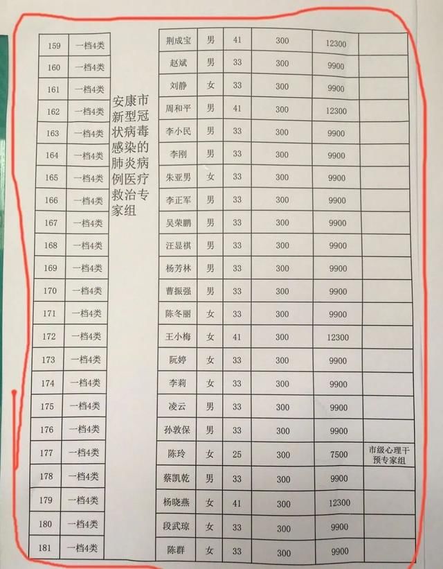  「领导」最新！疫情补助，领导比一线医生多？官方成立核查组