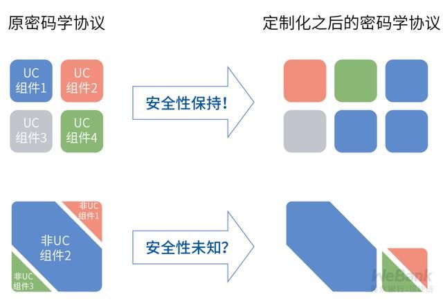  『技术』密码学技术如何选型？初探理论能力边界的安全模型