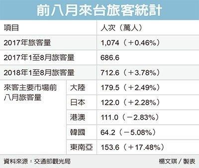 台媒哀叹：大陆游客十一间赴台人数恐创新低来台恐连续三年负成长