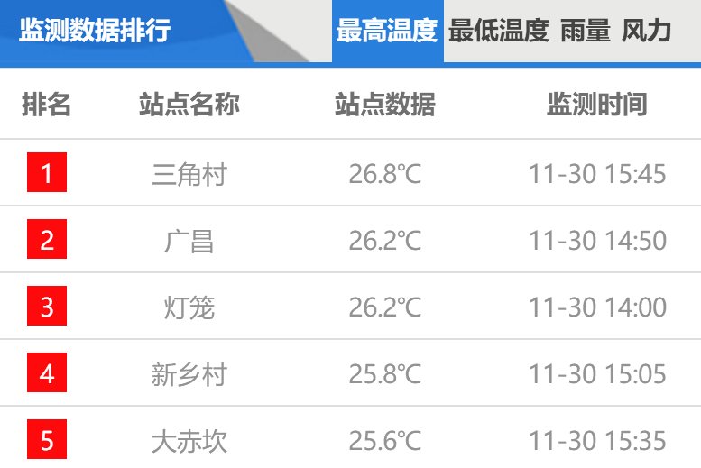  【湿冷】湿冷大降温！冷空气夜袭！还有12月台风雨……
