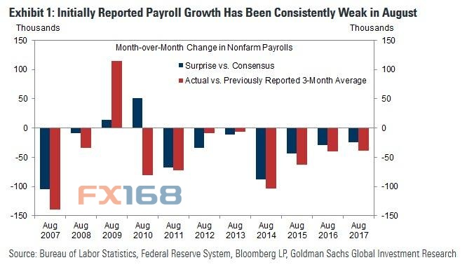 8月非农有魔咒:美元再跌难逃?今夜最冲击全球:特朗普贸易大招