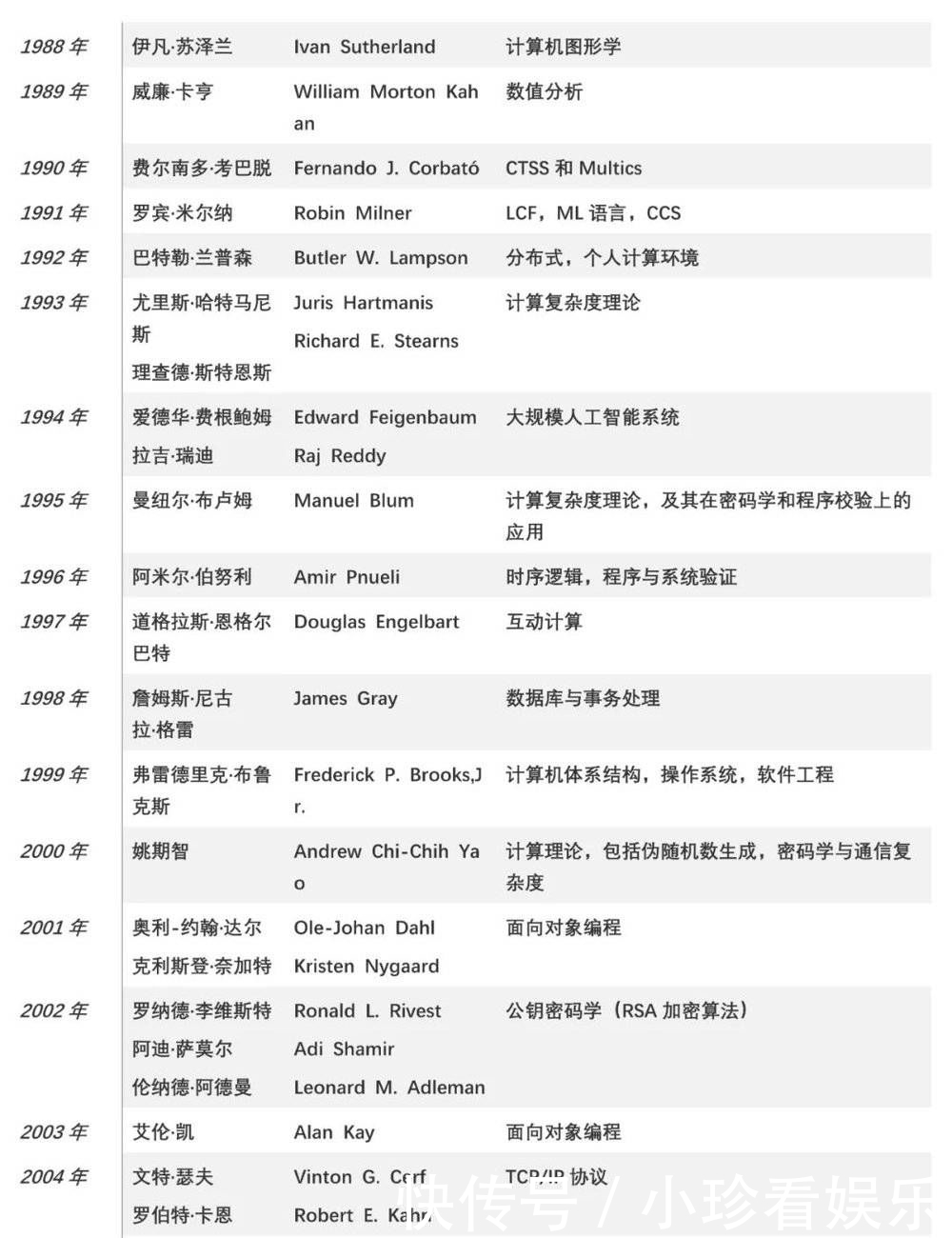  计算机图形学■2019图灵奖，被谁拿了？
