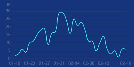  「治愈出院病例」最新！北京新增6例、出院23例！累计确诊393例