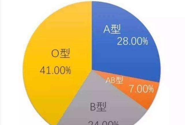 全国哪种血型的人最多？和你一样血型有多少人？血型与性格有关吗