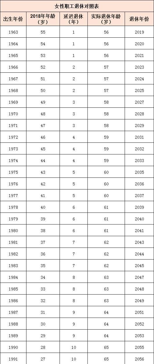  连续工龄满■这张表告诉你什么时候退休