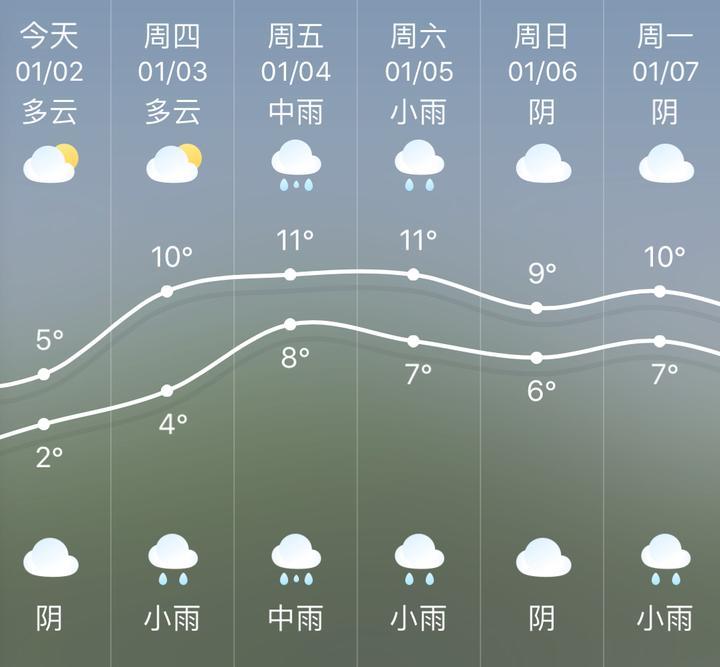 气温逐渐“解冻” 熬过今天最高气温将回升至两位数