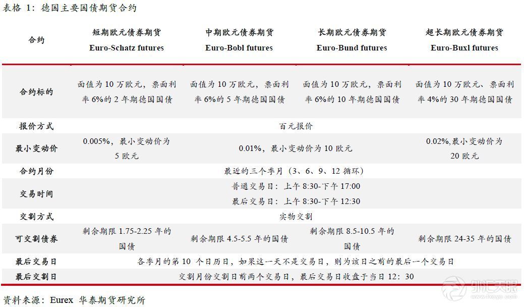 【国债专题】欧洲国债期货市场和细则梳理