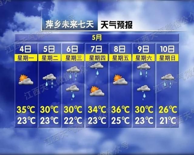  #江西#热热热，冲击35℃+！江西天气明晚又有大反转！这三种情况还是不能摘口罩