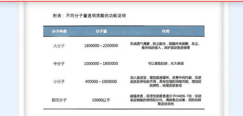  『透明质』想用玻尿酸面膜深层保湿、抗衰老，一定要含有寡聚透明质酸成分！