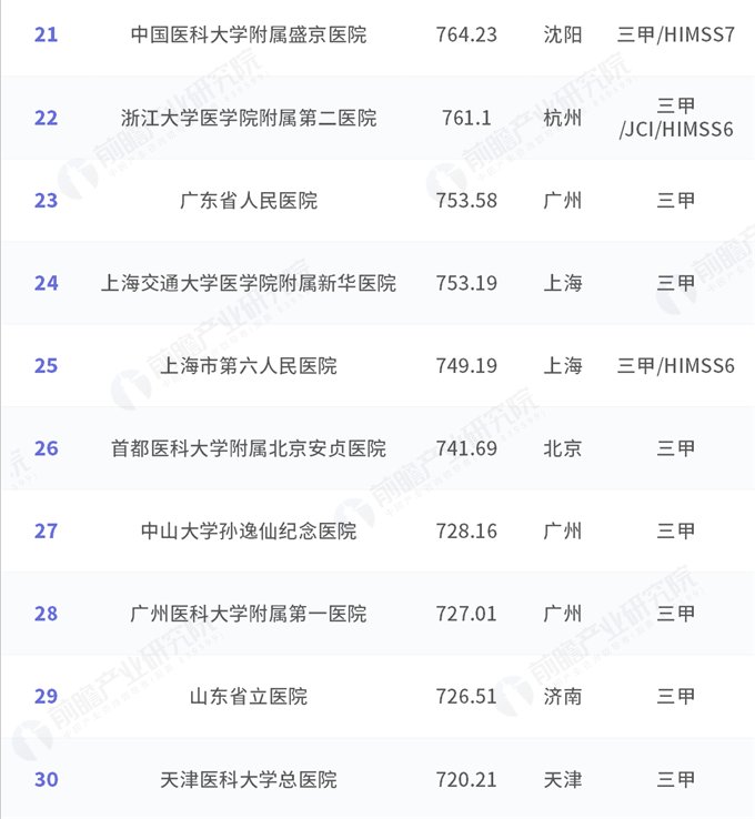 2018中国医院竞争力·顶级医院100强:北上广占四成