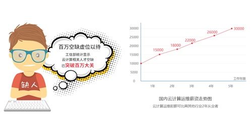 云计算就业方向有哪些?学云计算可以做什么?