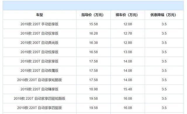  『价格』怎样才能选到一台“好”车？这3款价格降幅大，又是合资，买吗？