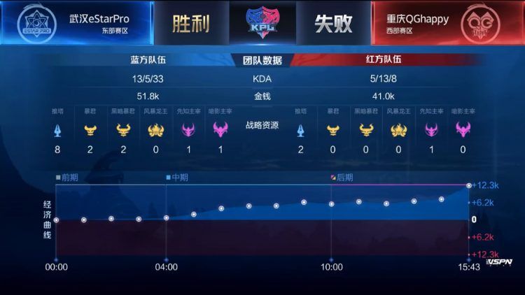 【武汉ES禁用】武汉ES 3-1 重庆QG,众星归来,eStar迎来首胜
