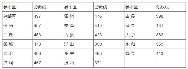 2018年山西临汾中考分数线公布_【快资讯】
