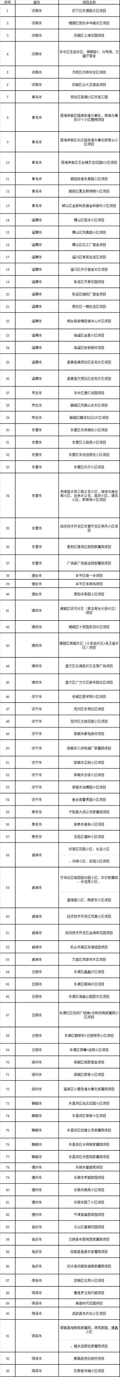  『名单』聚焦丨山东公布老旧小区改造重点项目名单，看看有没有你家！