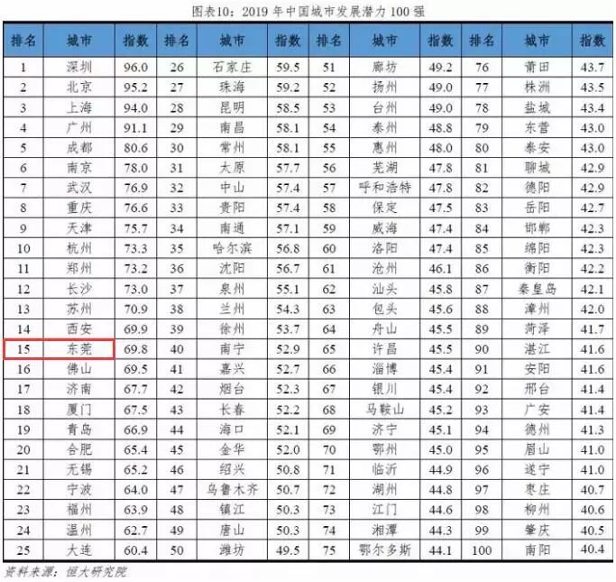 重磅！中国城市发展潜力榜出炉！东莞全省第一！