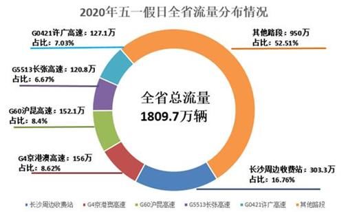 『流量』“五一”假期湖南高速日均流量361.9万辆 车流整体呈“M”型走势