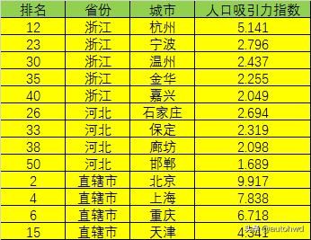 人口吸引力50强的城市中，哪个省份的城市最多？