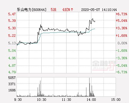 『新高』乐山电力大幅拉升5.07% 股价创近2个月新高