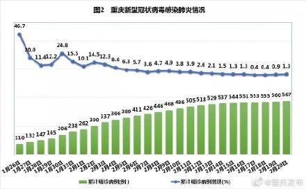  「防控」重庆现有确诊病例9连降，这四图提醒防控压力仍未减轻
