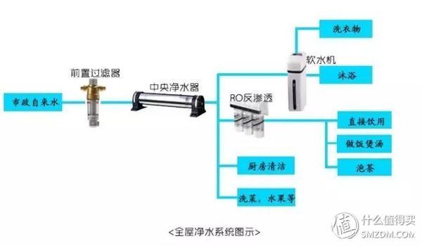 一个水货的自我修养 篇一:人人能看懂的全屋净水