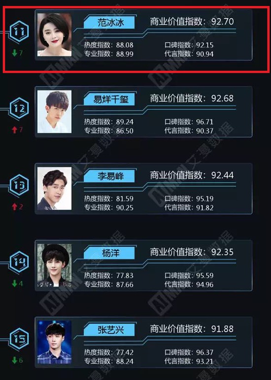 范冰冰至今未发声 消息人士:警方介入”阴阳合同”案