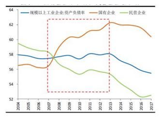 企业经营和融资压力山大，为什么高层还强调去杠杆不能停？