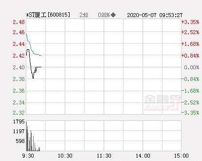 拉升■*ST厦工大幅拉升1.25% 股价创近2个月新高