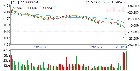 实控人增持鹏起科技 对公司未来充满信心_【快